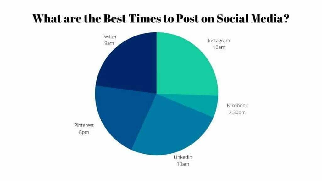 Best times to post on social media in 2024